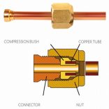 Réz gyors csatlakozó idom 1/4